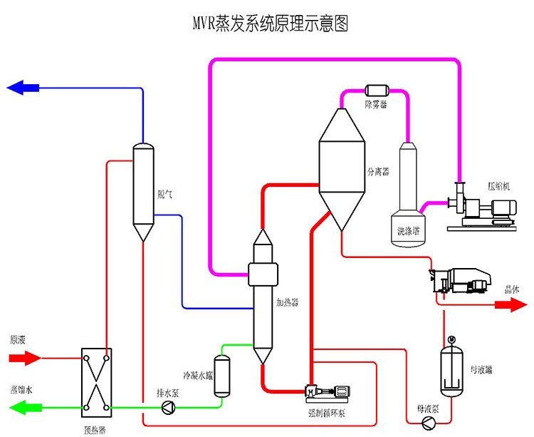 二效蒸发器工艺流程图图片
